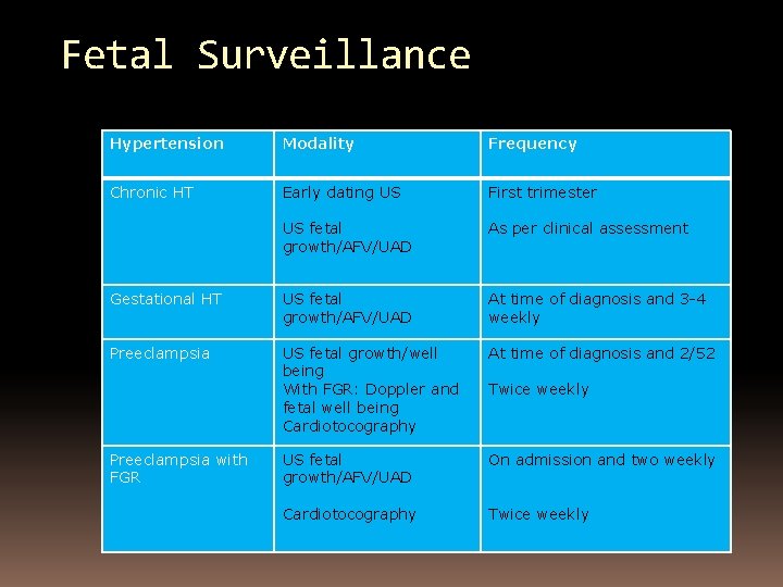 Fetal Surveillance Hypertension Modality Frequency Chronic HT Early dating US First trimester US fetal