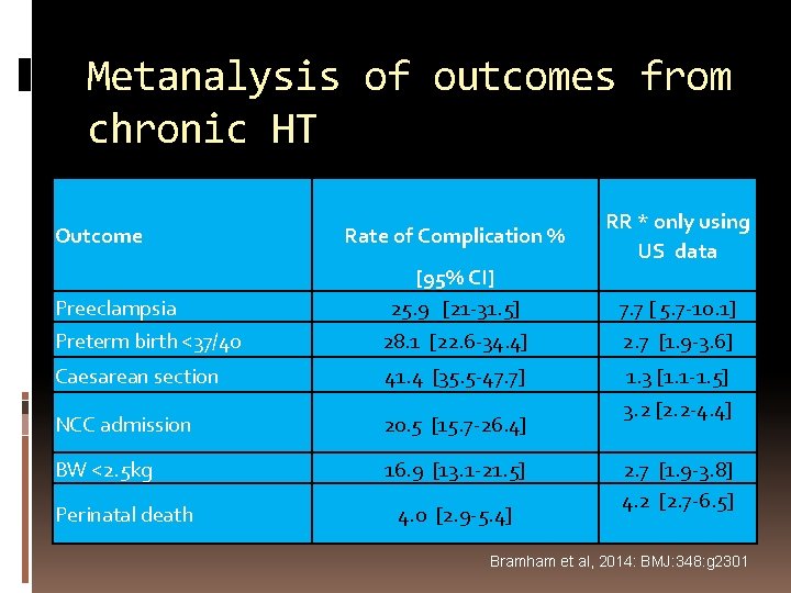 Metanalysis of outcomes from chronic HT Outcome Rate of Complication % Preeclampsia Preterm birth