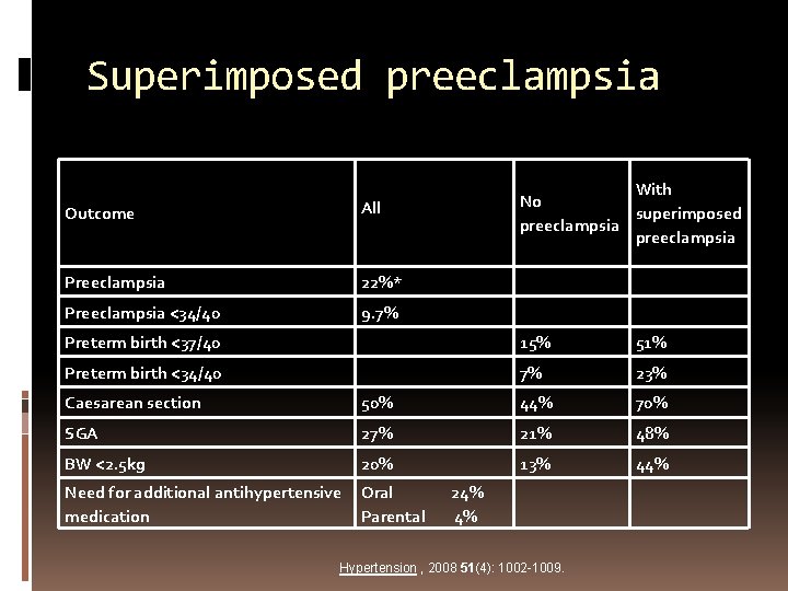 Superimposed preeclampsia Outcome All Preeclampsia 22%* Preeclampsia <34/40 9. 7% With No superimposed preeclampsia
