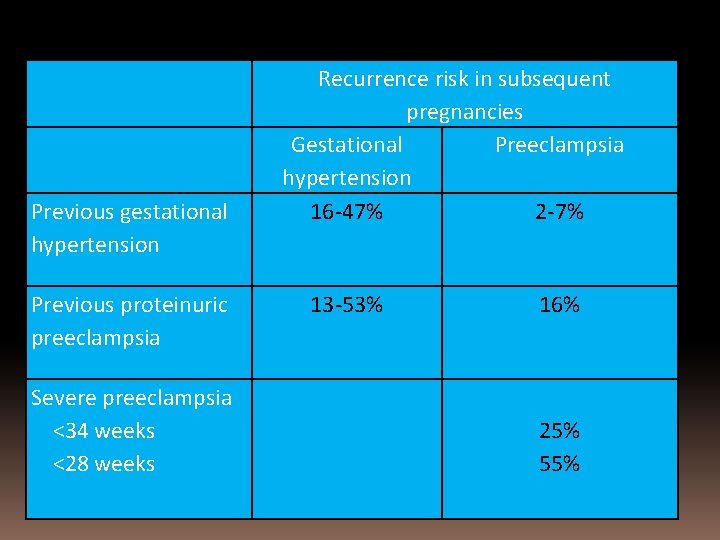  Previous gestational hypertension Previous proteinuric preeclampsia Severe preeclampsia <34 weeks <28 weeks Recurrence