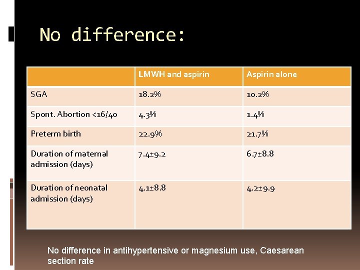 No difference: LMWH and aspirin Aspirin alone SGA 18. 2% 10. 2% Spont. Abortion
