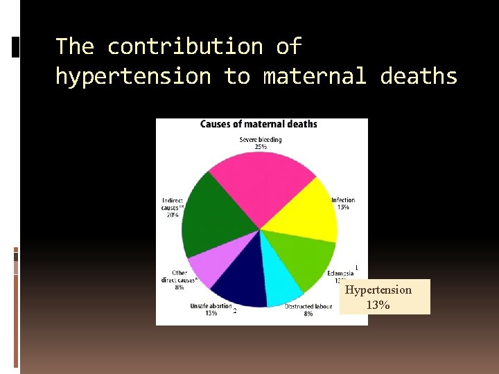 The contribution of hypertension to maternal deaths Hypertension 13% 