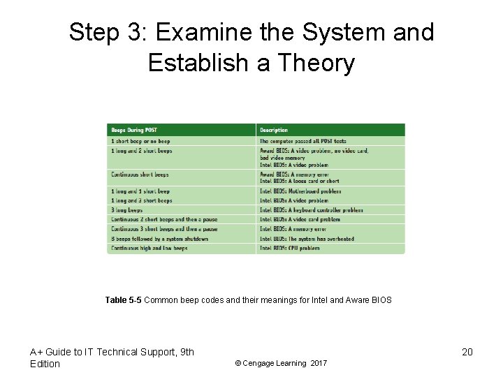 Step 3: Examine the System and Establish a Theory Table 5 -5 Common beep Step 3: Examine the System and Establish a Theory Table 5 -5 Common beep