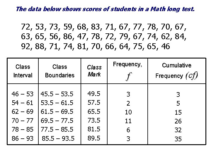 The data below shows scores of students in a Math long test. 72, 53,
