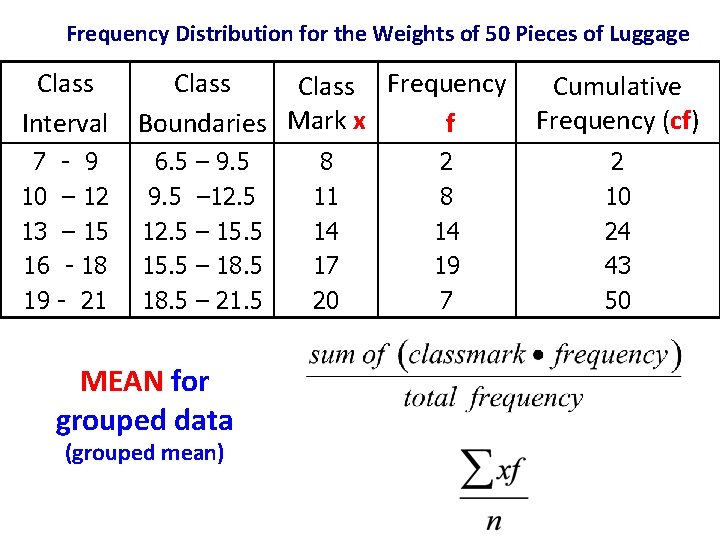 Frequency Distribution for the Weights of 50 Pieces of Luggage Class Interval Class Frequency