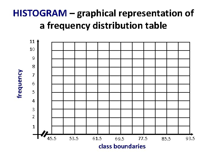 HISTOGRAM – graphical representation of a frequency distribution table 11 10 frequency 9 8
