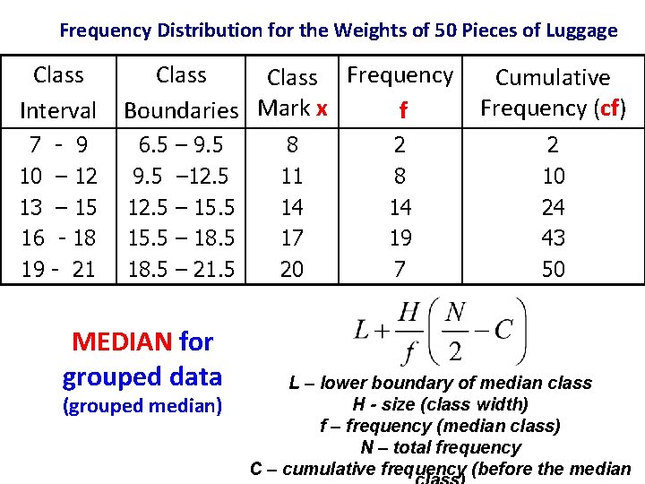Frequency Distribution for the Weights of 50 Pieces of Luggage Class Interval Class Frequency