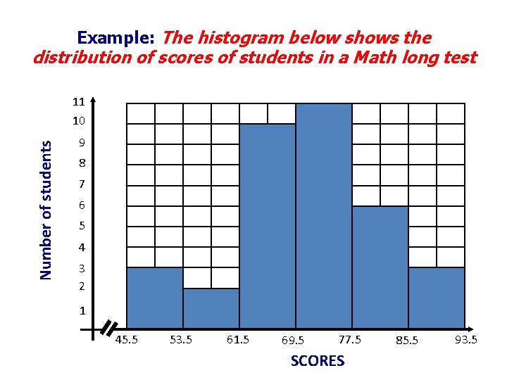 Example: The histogram below shows the distribution of scores of students in a Math