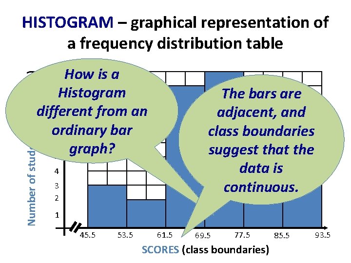 HISTOGRAM – graphical representation of a frequency distribution table Number of students (frequency) How