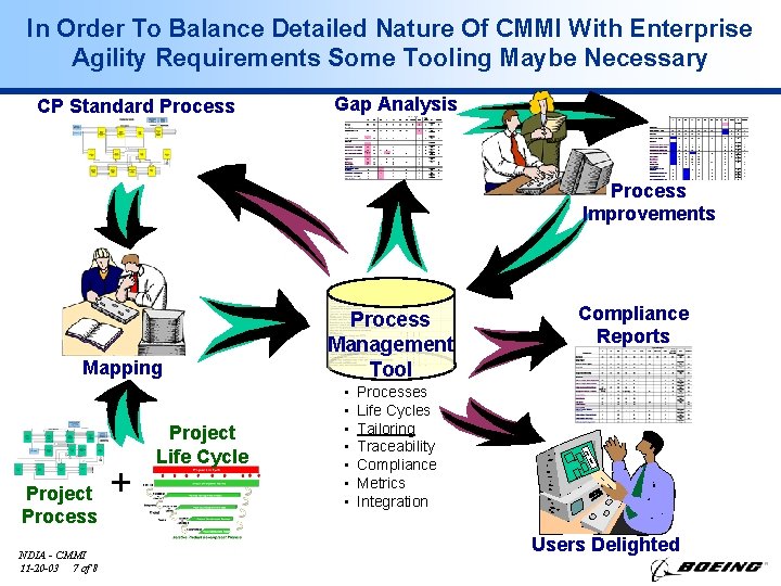 In Order To Balance Detailed Nature Of CMMI With Enterprise Agility Requirements Some Tooling