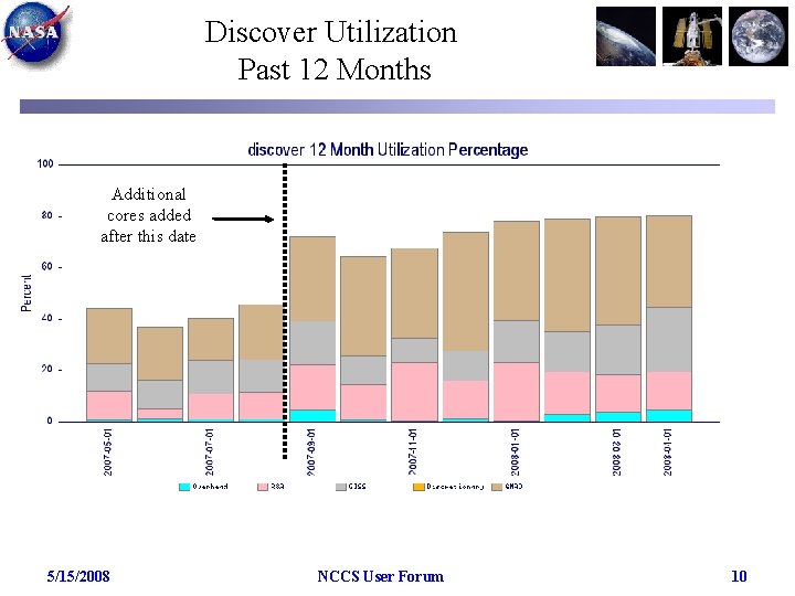 Discover Utilization Past 12 Months Additional cores added after this date 5/15/2008 NCCS User
