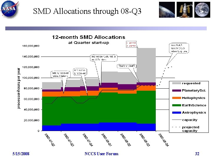 SMD Allocations through 08 -Q 3 5/15/2008 NCCS User Forum 32 