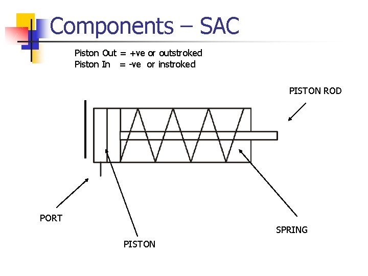 Components – SAC Piston Out = +ve or outstroked Piston In = -ve or