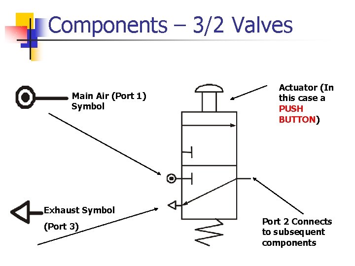 Components – 3/2 Valves Main Air (Port 1) Symbol Actuator (In this case a