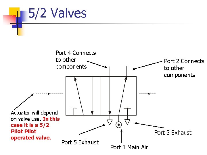 5/2 Valves Port 4 Connects to other components Actuator will depend on valve use.