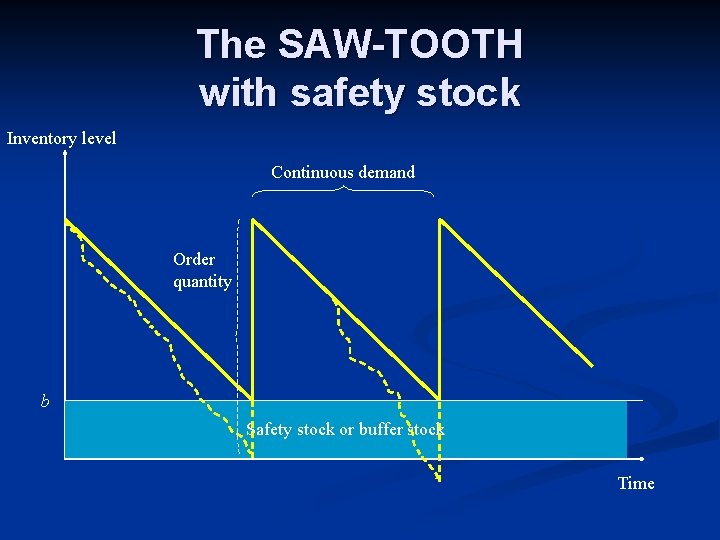 The SAW-TOOTH with safety stock Inventory level Continuous demand Order quantity b Safety stock