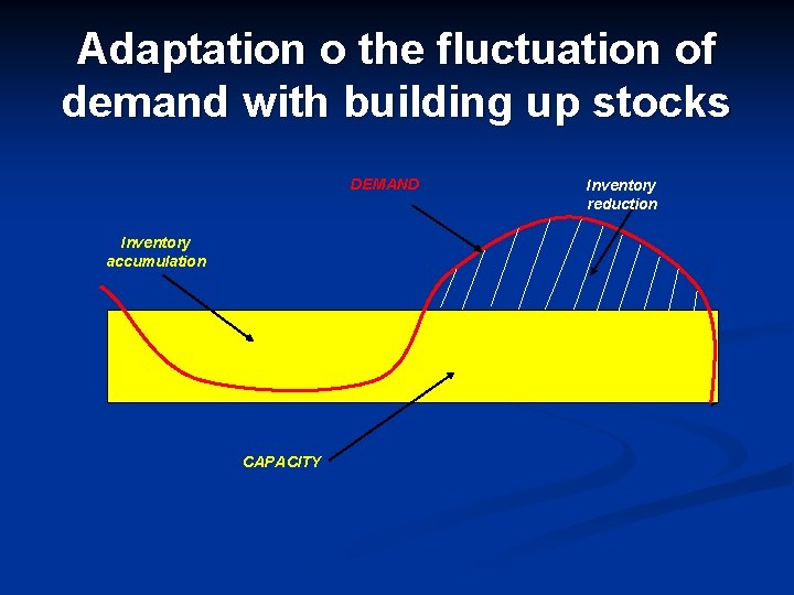 Adaptation o the fluctuation of demand with building up stocks DEMAND Inventory accumulation CAPACITY