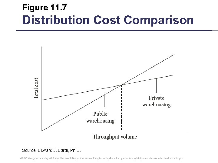 Figure 11. 7 Distribution Cost Comparison Source: Edward J. Bardi, Ph. D. © 2013