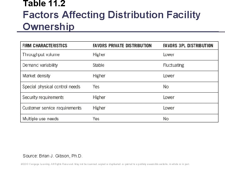 Table 11. 2 Factors Affecting Distribution Facility Ownership Source: Brian J. Gibson, Ph. D.