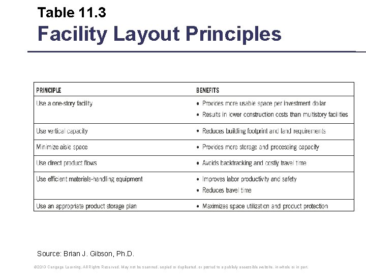 Table 11. 3 Facility Layout Principles Source: Brian J. Gibson, Ph. D. © 2013