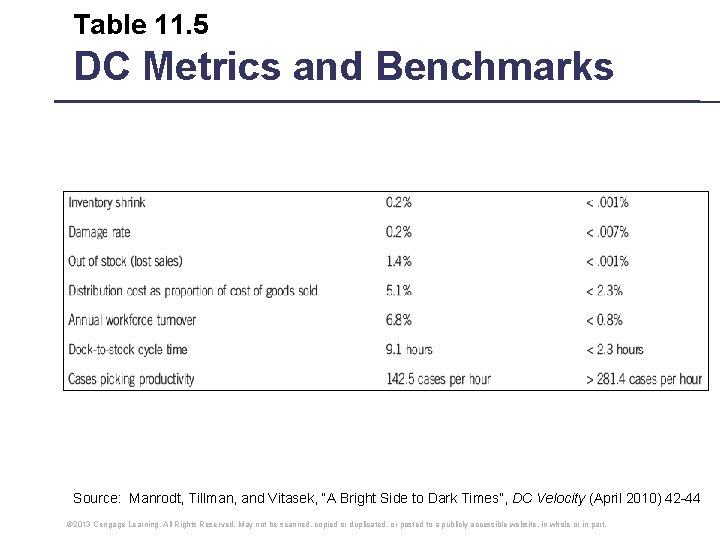 Table 11. 5 DC Metrics and Benchmarks Source: Manrodt, Tillman, and Vitasek, “A Bright