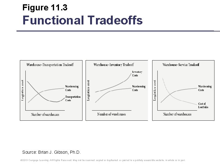 Figure 11. 3 Functional Tradeoffs Source: Brian J. Gibson, Ph. D. © 2013 Cengage