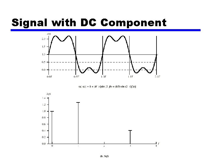 Signal with DC Component 