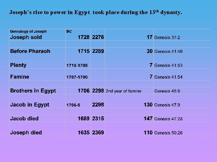 Joseph’s rise to power in Egypt took place during the 13 th dynasty. Joseph’s rise to power in Egypt took place during the 13 th dynasty.