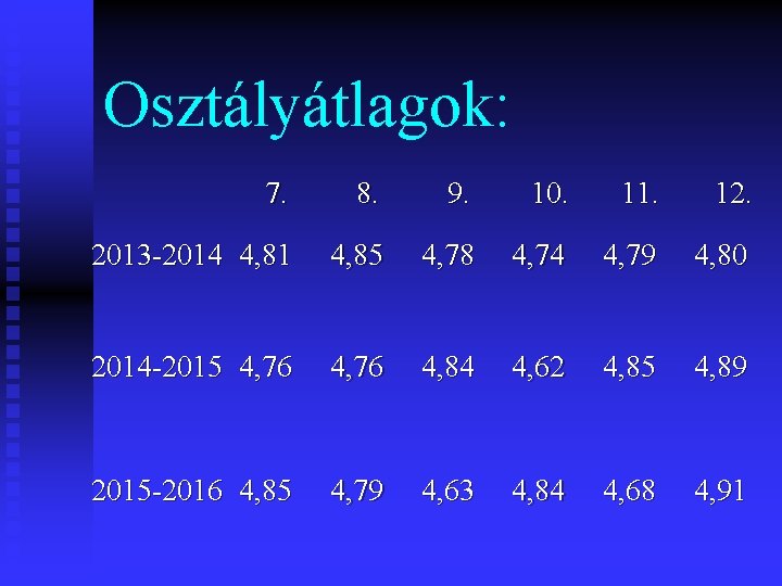 Osztályátlagok: 7. 8. 9. 10. 11. 12. 2013 -2014 4, 81 4, 85 4, Osztályátlagok: 7. 8. 9. 10. 11. 12. 2013 -2014 4, 81 4, 85 4,