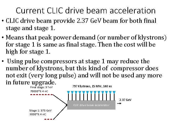 Current CLIC drive beam acceleration • CLIC drive beam provide 2. 37 Ge. V