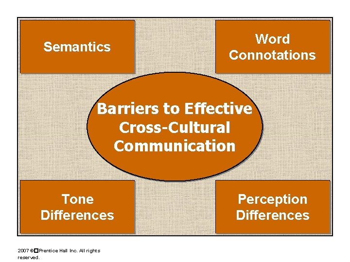 Semantics Word Connotations Barriers to Effective Cross-Cultural Communication Tone Differences 2007 ©�Prentice Hall Inc.