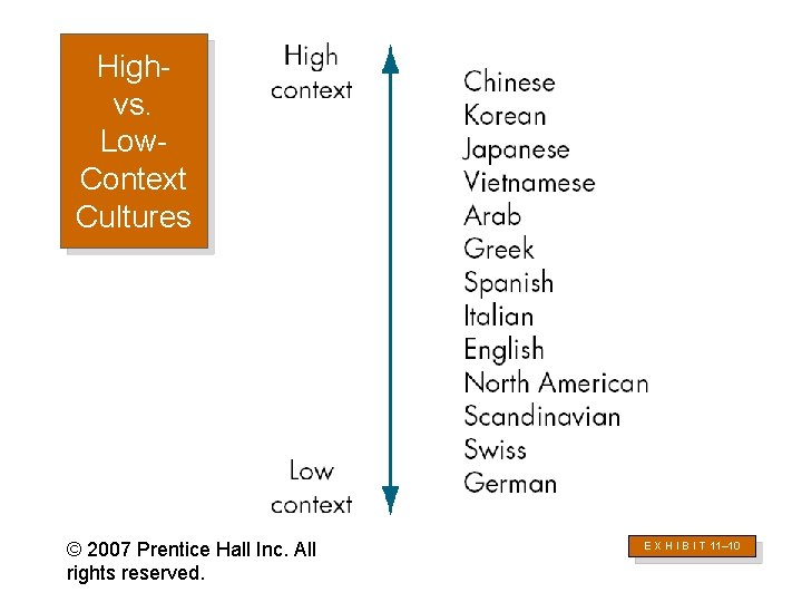 Highvs. Low. Context Cultures © 2007 Prentice Hall Inc. All rights reserved. E X