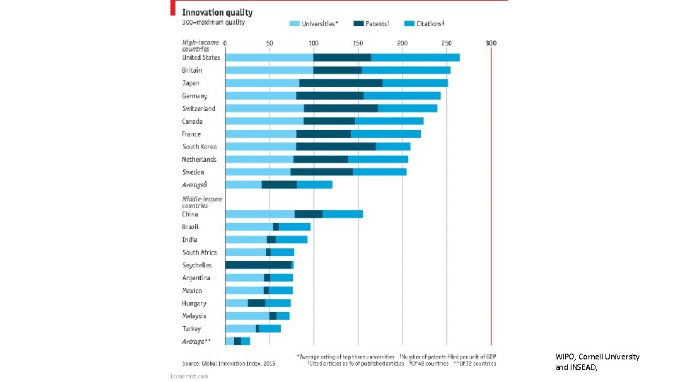 WIPO, Cornell University and INSEAD, 