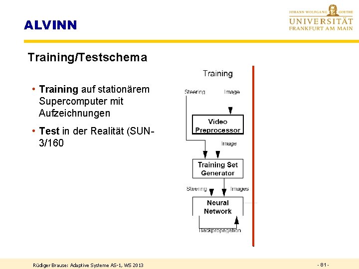 ALVINN Training/Testschema • Training auf stationärem Supercomputer mit Aufzeichnungen • Test in der Realität