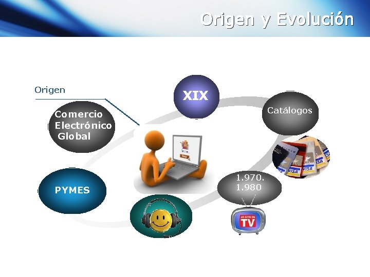 Origen y Evolución Origen Comercio Electrónico Global PYMES XIX Catálogos 1. 970. Investiga 1.
