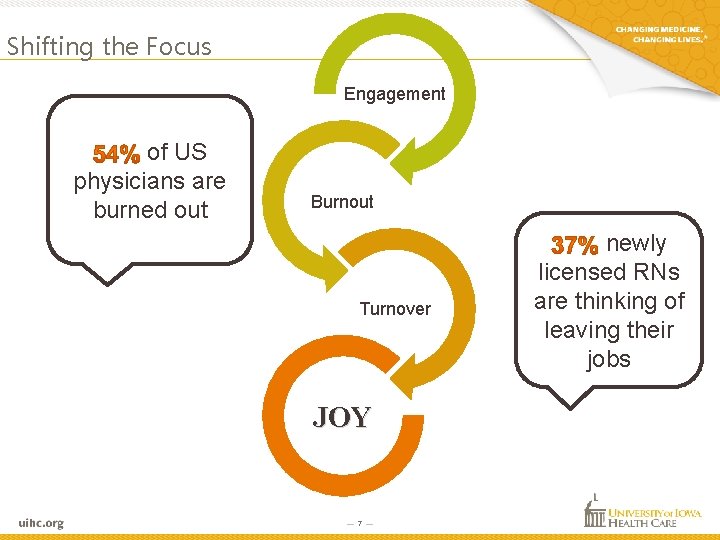 Shifting the Focus Engagement of US physicians are burned out Burnout Turnover JOY — Shifting the Focus Engagement of US physicians are burned out Burnout Turnover JOY —