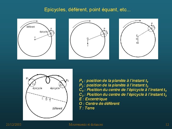 Epicycles, déférent, point équant, etc. . . P 1 : position de la planète