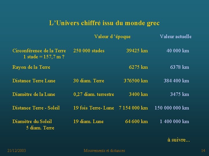 L’Univers chiffré issu du monde grec Valeur d ’époque Circonférence de la Terre 1