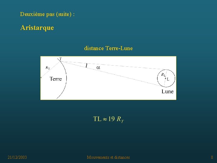 Deuxième pas (suite) : Aristarque distance Terre-Lune 21/12/2003 Mouvements et distances 8 
