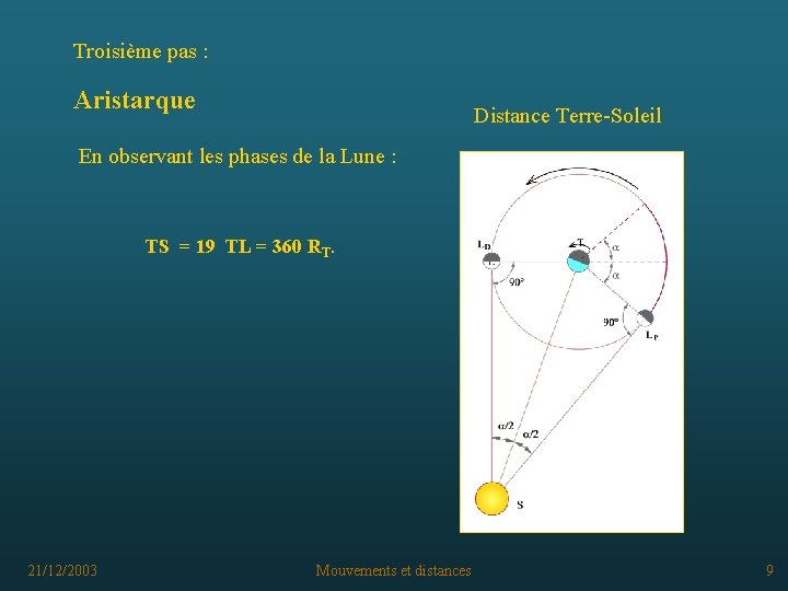 Troisième pas : Aristarque Distance Terre-Soleil En observant les phases de la Lune :