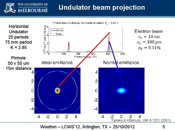 Undulator beam projection Horizontal Undulator 25 periods 75 mm period K = 3. 85
