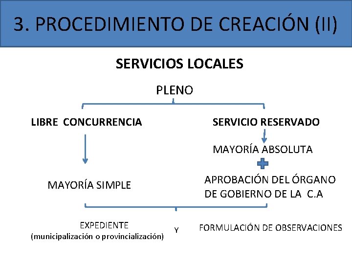 3. PROCEDIMIENTO DE CREACIÓN (II) SERVICIOS LOCALES PLENO LIBRE CONCURRENCIA SERVICIO RESERVADO MAYORÍA ABSOLUTA 3. PROCEDIMIENTO DE CREACIÓN (II) SERVICIOS LOCALES PLENO LIBRE CONCURRENCIA SERVICIO RESERVADO MAYORÍA ABSOLUTA