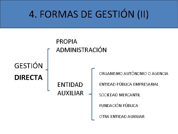 4. FORMAS DE GESTIÓN (II) PROPIA ADMINISTRACIÓN GESTIÓN DIRECTA ORGANISMO AUTÓNOMO O AGENCIA ENTIDAD 4. FORMAS DE GESTIÓN (II) PROPIA ADMINISTRACIÓN GESTIÓN DIRECTA ORGANISMO AUTÓNOMO O AGENCIA ENTIDAD