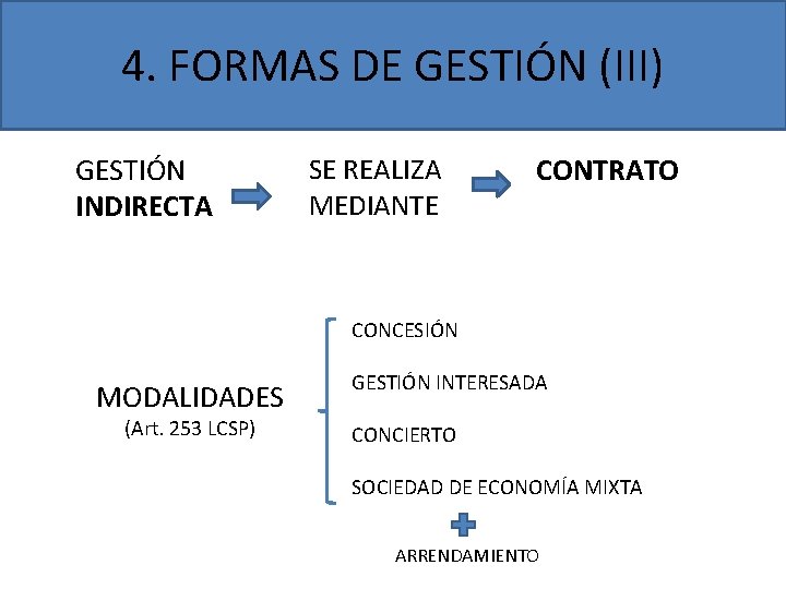 4. FORMAS DE GESTIÓN (III) GESTIÓN INDIRECTA SE REALIZA MEDIANTE CONTRATO CONCESIÓN MODALIDADES (Art. 4. FORMAS DE GESTIÓN (III) GESTIÓN INDIRECTA SE REALIZA MEDIANTE CONTRATO CONCESIÓN MODALIDADES (Art.