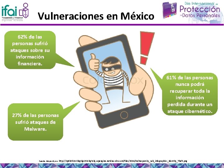 Vulneraciones en México 62% de las personas sufrió ataques sobre su información financiera. 27%