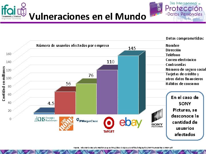 Vulneraciones en el Mundo Datos comprometidos: Número de usuarios afectados por empresa 160 110