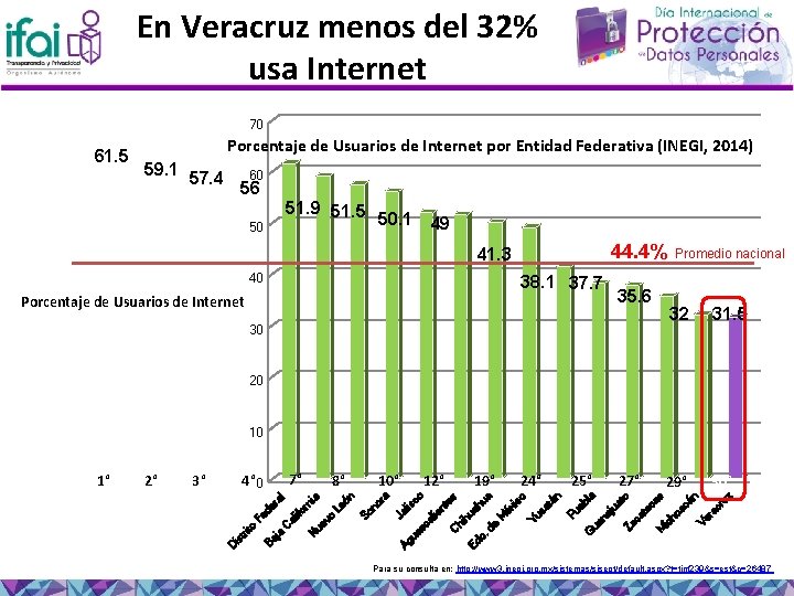 En Veracruz menos del 32% usa Internet 70 61. 5 Porcentaje de Usuarios de