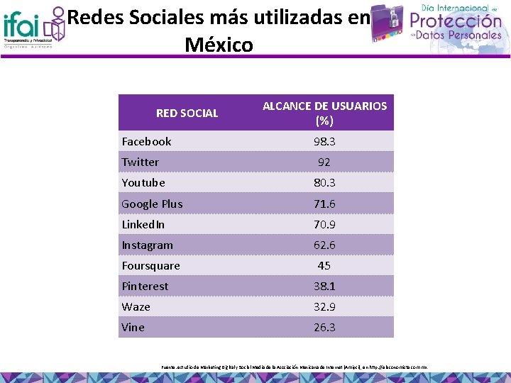 Redes Sociales más utilizadas en México RED SOCIAL Facebook ALCANCE DE USUARIOS (%) 98.