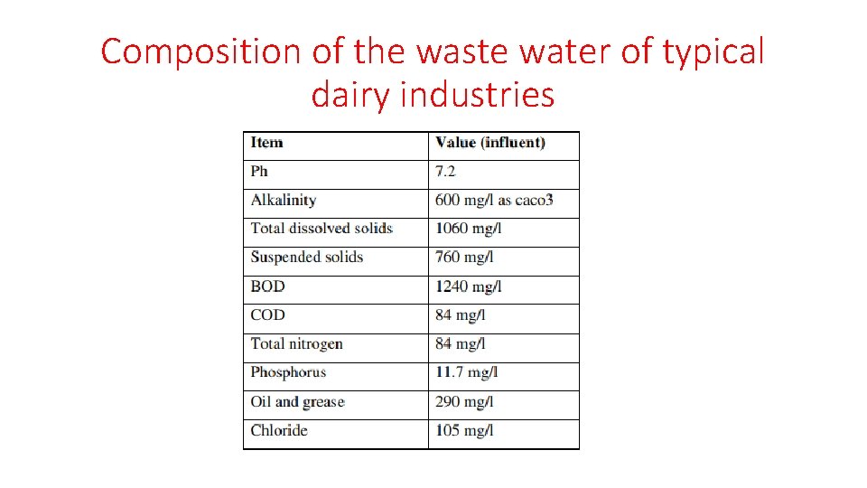 Composition of the waste water of typical dairy industries 