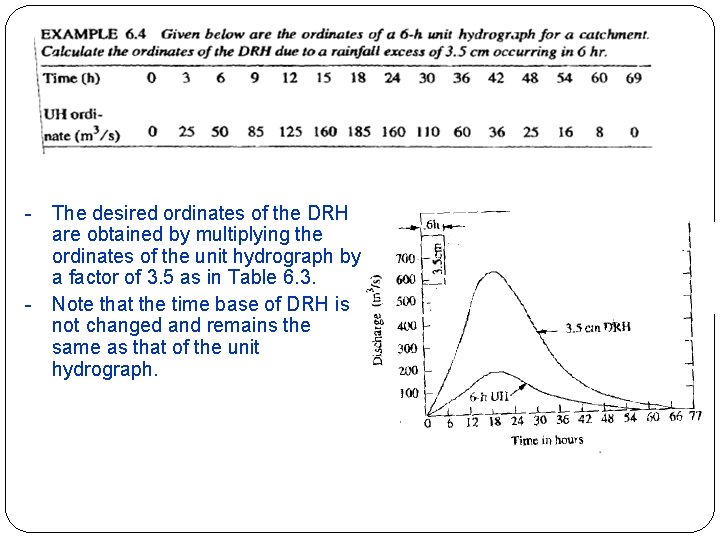 - The desired ordinates of the DRH are obtained by multiplying the ordinates of